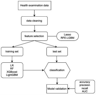 A cost-effective, machine learning-driven approach for screening arterial functional aging in a large-scale Chinese population